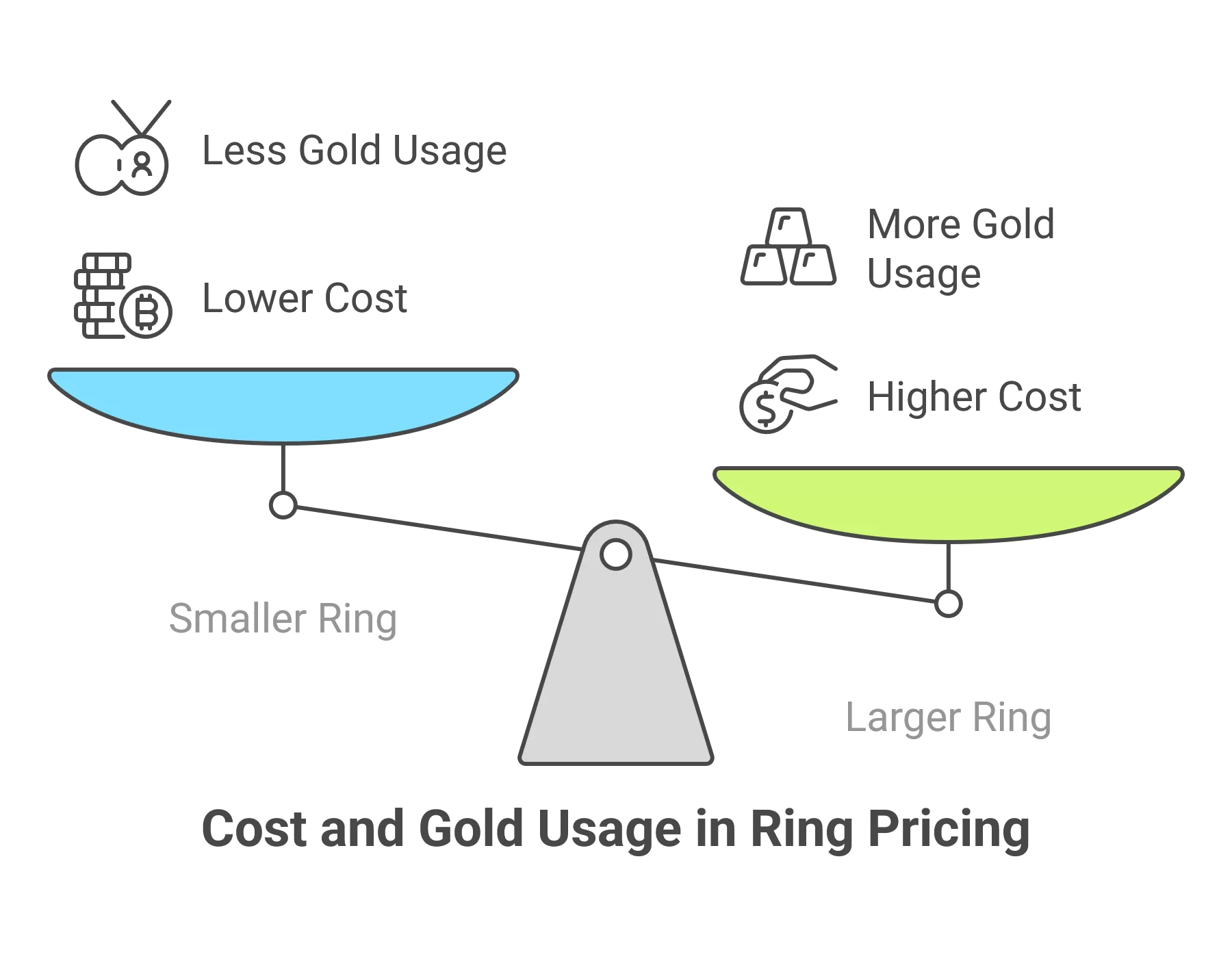 ring size equal gold size equal price